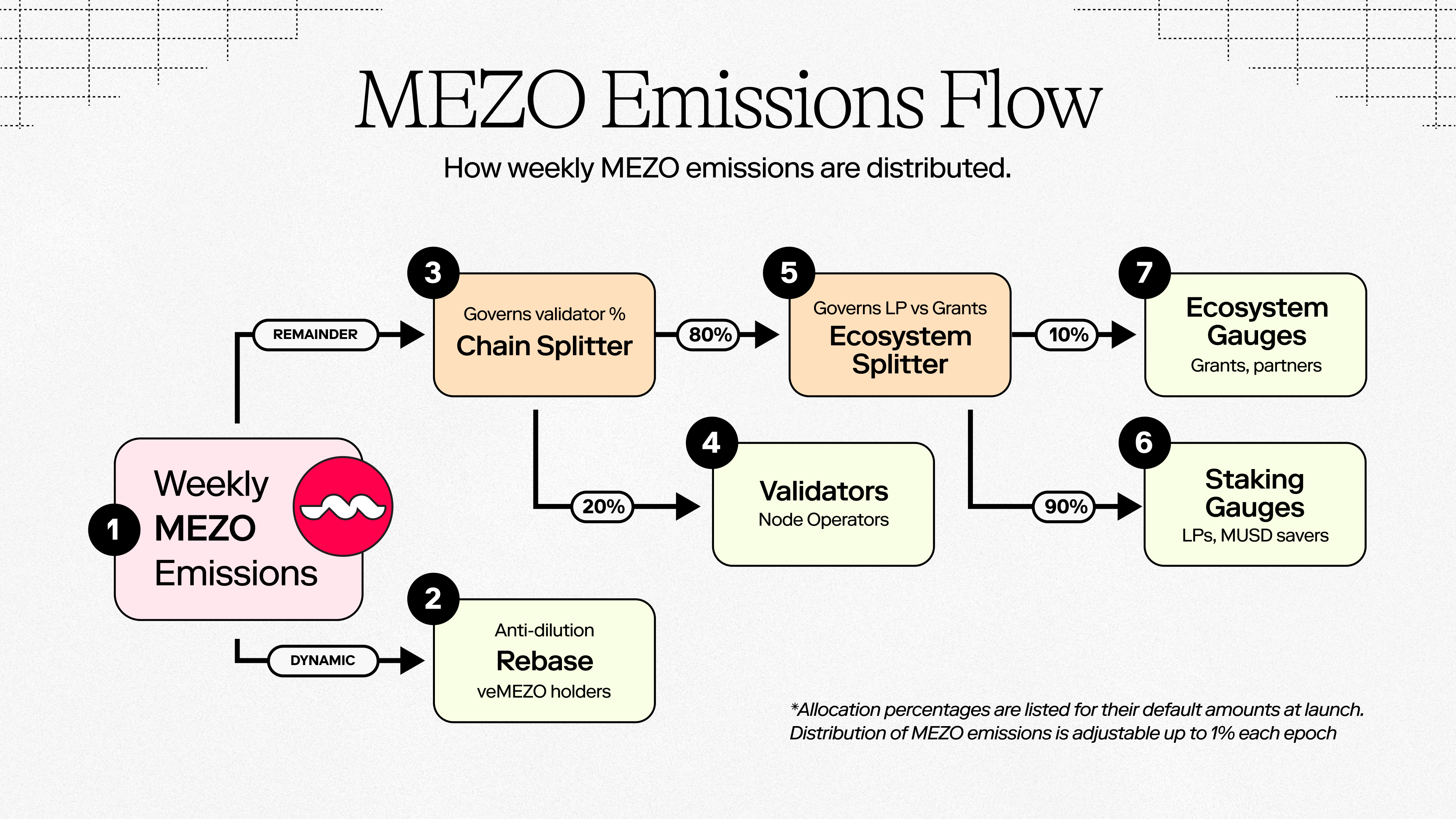 MEZO Emissions Flow