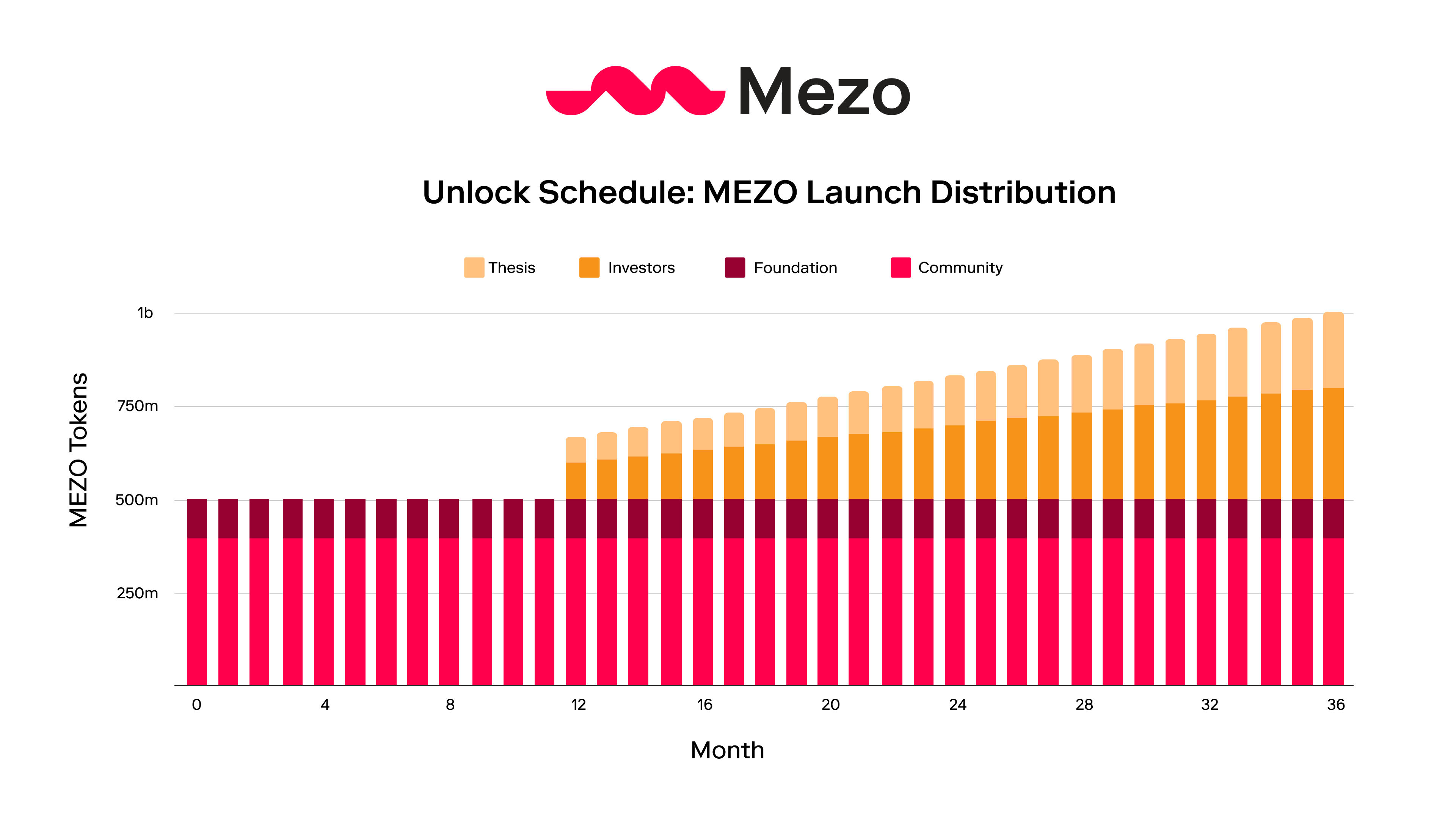 MEZO Vesting Schedule
